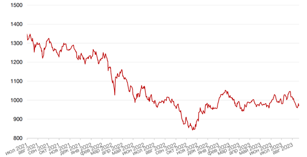 Динамика индекса MSCI EM