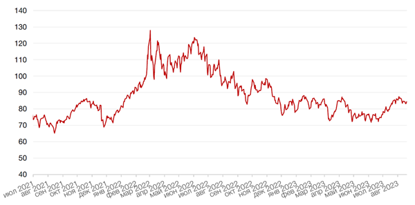 Динамика цен на нефть сорта BRENT