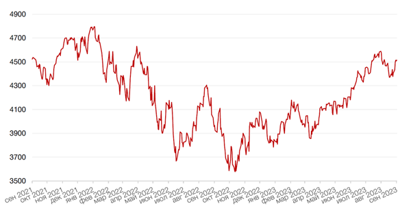 Динамика индекса S&P 500