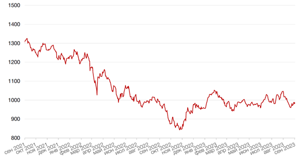 Динамика индекса MSCI EM