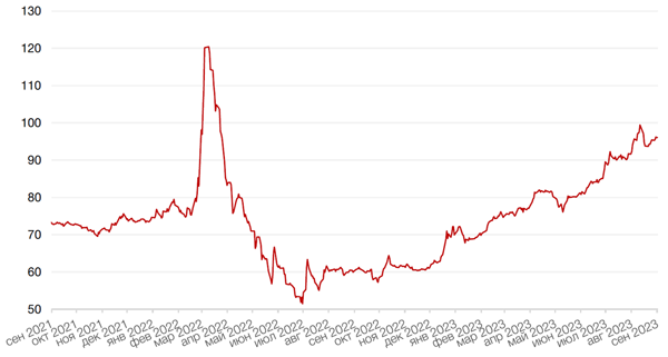 Динамика пары RUB/USD