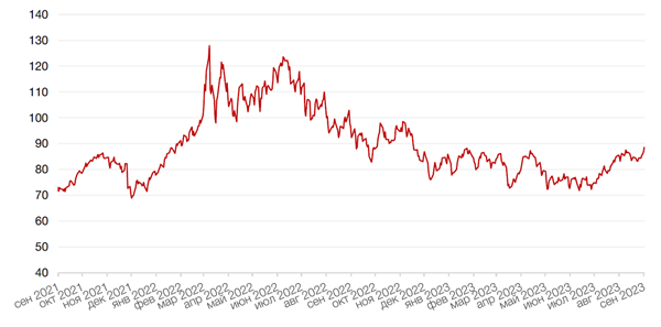 Динамика цен на нефть сорта BRENT