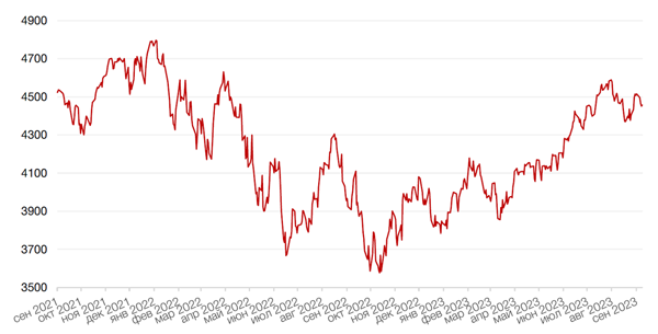 Динамика индекса S&P 500
