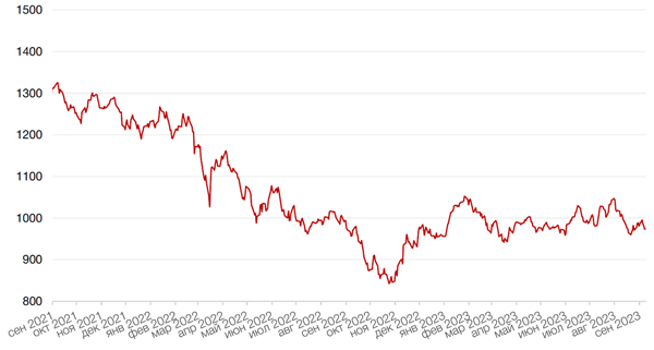 Динамика индекса MSCI EM