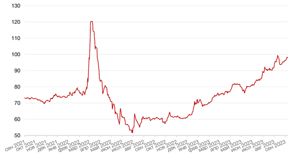 Динамика пары RUB/USD