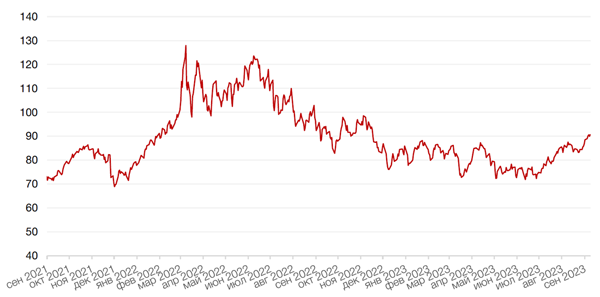 Динамика цен на нефть сорта BRENT