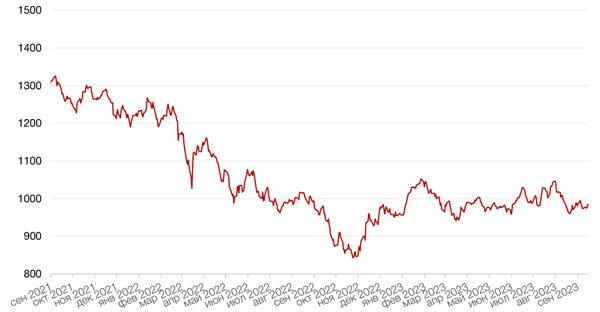 Динамика индекса MSCI EM