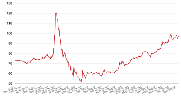 Динамика пары RUB/USD