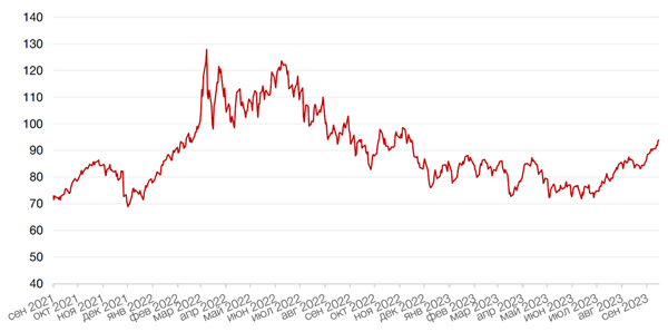 Динамика цен на нефть сорта BRENT