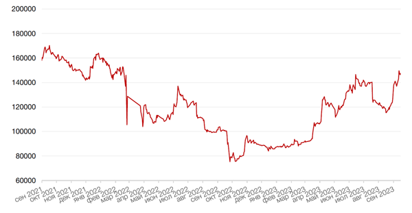 Динамика стоимости акций Транснефть (прив.)
