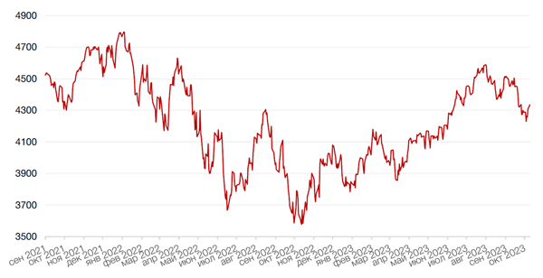 Динамика индекса S&P 500