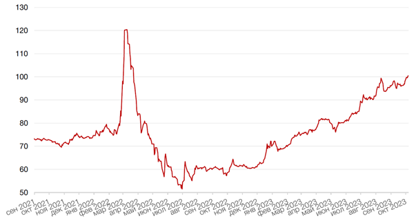 Динамика пары RUB/USD