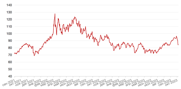 Динамика цен на нефть сорта BRENT