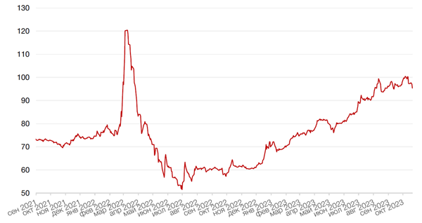 Динамика пары RUB/USD