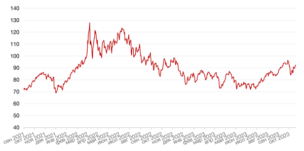 Динамика цен на нефть сорта BRENT