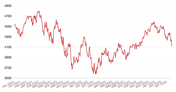 Динамика индекса S&P 500