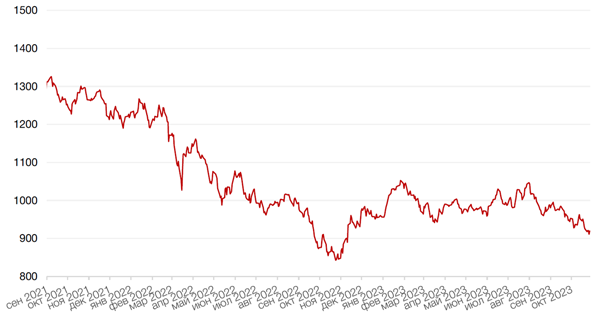 Динамика индекса MSCI EM
