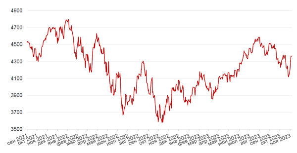 Динамика индекса S&P 500