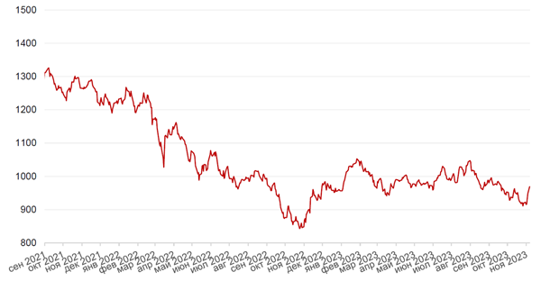 Динамика индекса MSCI EM