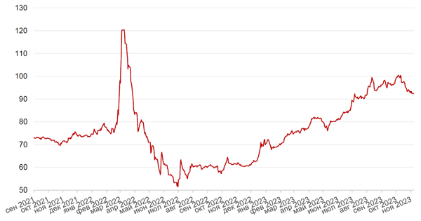 Динамика пары RUB/USD