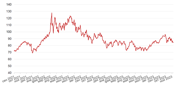 Динамика цен на нефть сорта BRENT