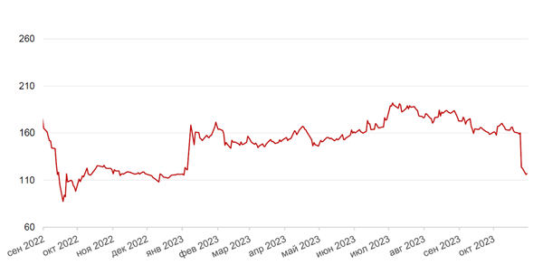 Динамика стоимости акции СПБ Биржа (SPBE)