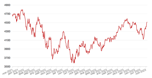 Динамика индекса S&P 500