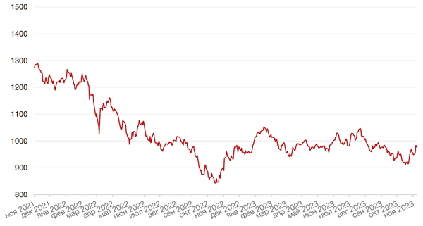 Динамика индекса MSCI EM
