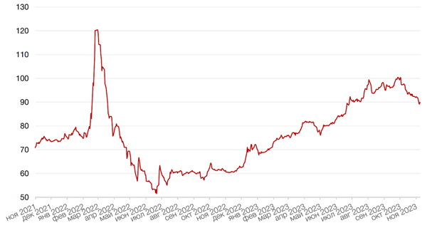 Динамика пары RUB/USD