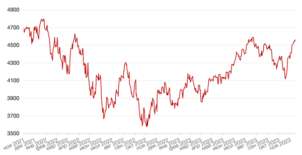 Динамика индекса S&P 500