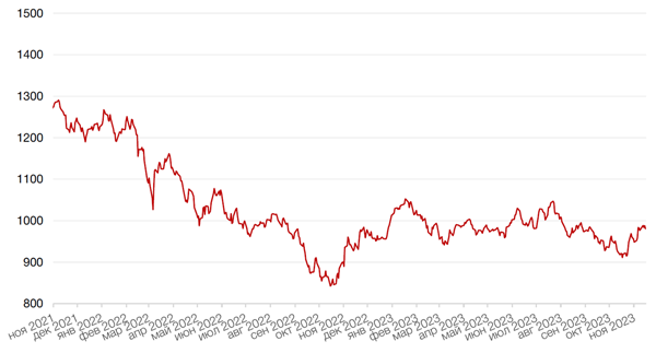 Динамика индекса MSCI EM