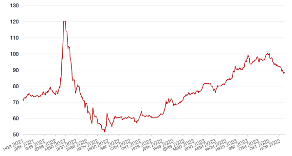 Динамика пары RUB/USD