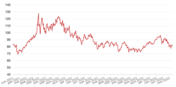 Динамика цен на нефть сорта BRENT
