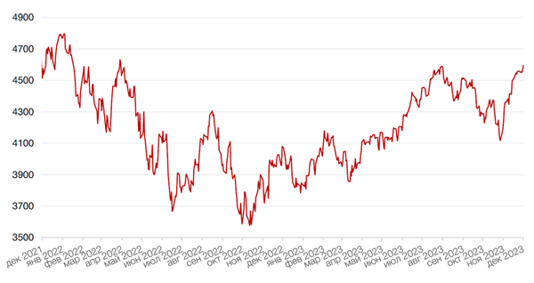 Динамика индекса S&P 500