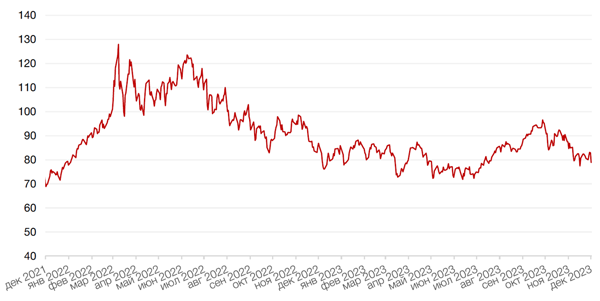 Динамика цен на нефть сорта BRENT