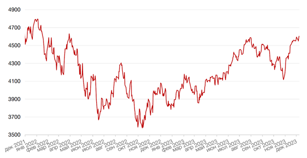 Динамика индекса S&P 500
