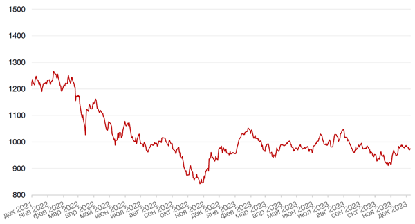 Динамика индекса MSCI EM