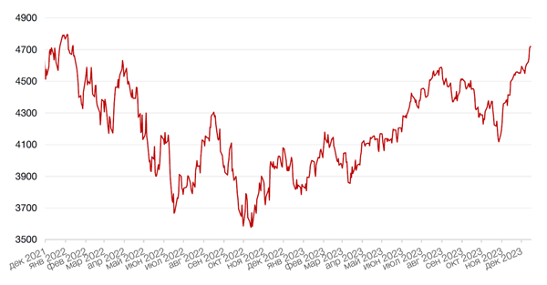 Динамика индекса S&P 500