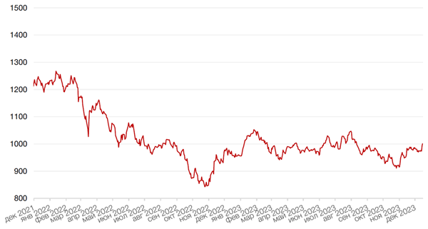 Динамика индекса MSCI EM