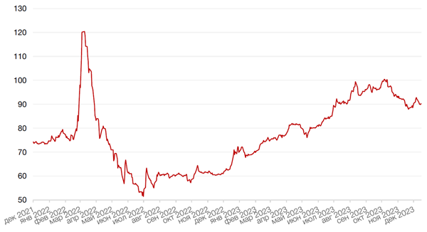 Динамика пары RUB/USD