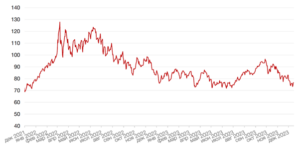 Динамика цен на нефть сорта BRENT