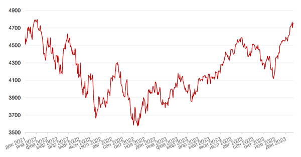 Динамика индекса S&P 500