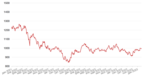 Динамика индекса MSCI EM