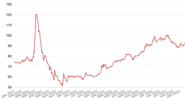 Динамика пары RUB/USD