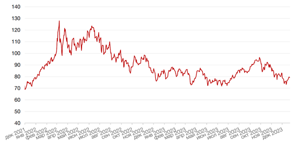 Динамика цен на нефть сорта BRENT