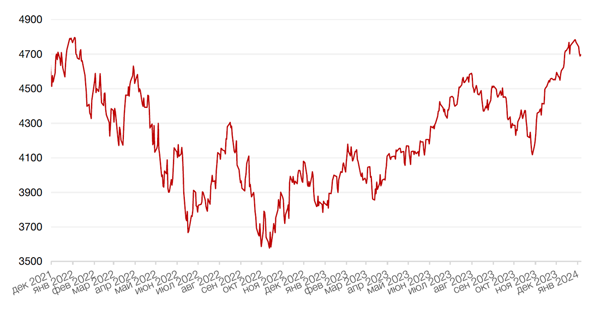 Динамика индекса S&P 500
