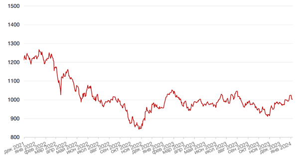 Динамика индекса MSCI EM
