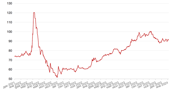 Динамика пары RUB/USD
