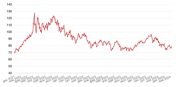 Динамика цен на нефть сорта BRENT