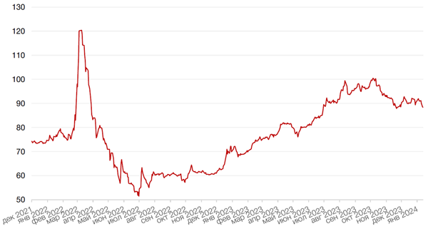 Динамика пары RUB/USD
